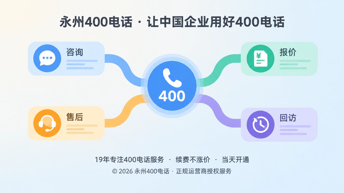 抽象场景式配图，统一号码入口连接咨询、报价、售后与回访路径